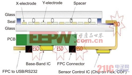 控制IC在软板上的触控模组之ESD潜在危险