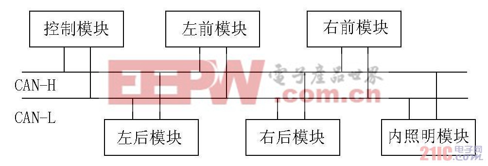 图2 CAN 总线车灯系统结构