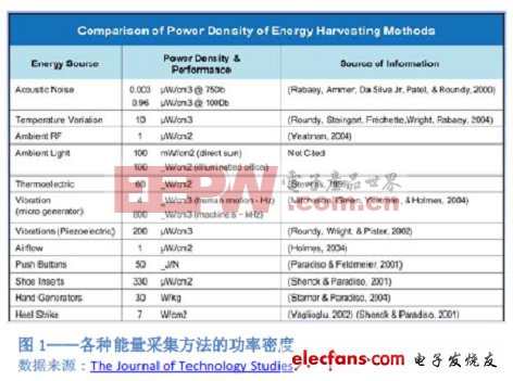 图1 各种能量采集方法的功率密度