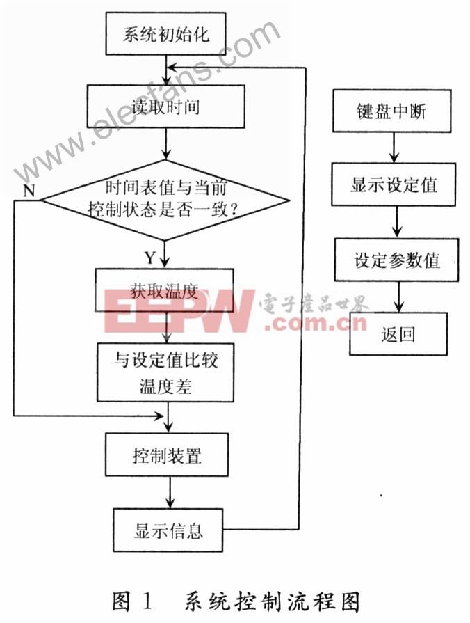 基于SST89E564RC单片机的多点温控采暖控制系统设计