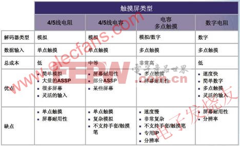 触摸屏的优缺点 www.elecfans.com