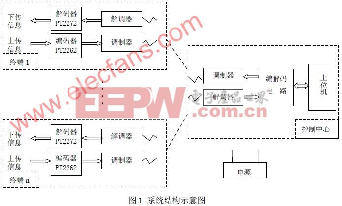 基于通用芯 片PT2262/PT2272的一对多双向信息传输的多功能控制系统设计
