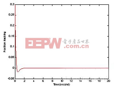 小车位置随时间变化曲线