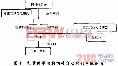 基于动物饲料称量PLC控制技术应用