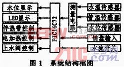 基于PIC16C72的水位水温控制器的设计