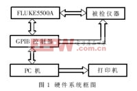 数字示波器自动检定系统分析与设计