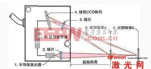 激光三角法测量原理图