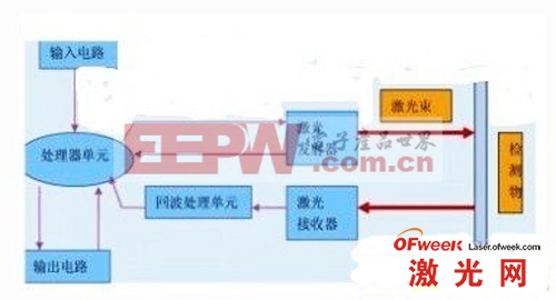 激光回波分析法测量原理图