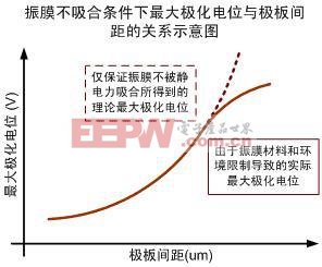 小型化超薄高信噪比驻极体麦克风(ECM)设计