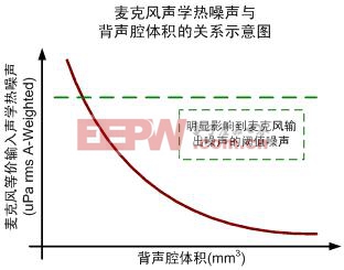 图二 背声腔体积对麦克风噪声的影响