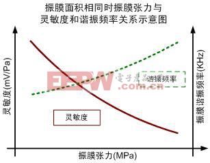 图三 振膜张力对谐振频率和麦克风灵敏度的影响