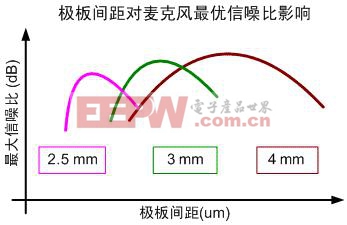 图五 假设极化电位和振膜张力一定时和麦克风极板间距的优选范围