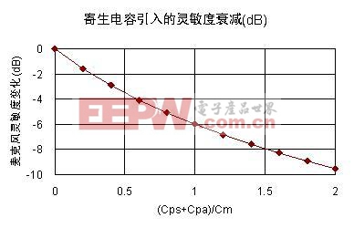 图七  寄生电容对麦克风灵敏度的影响