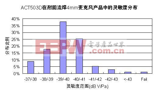 ACT503D在4mm超薄麦克风中的灵敏度分布