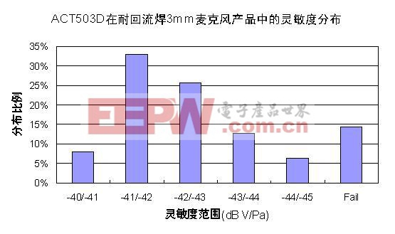 图九  ACT503D在3mm超薄麦克风中的灵敏度分布