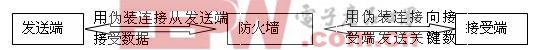 使用流技术时接收端与发送端传输关键数据关系