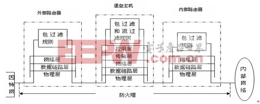 IPv6防火墙系统层次结构示意图