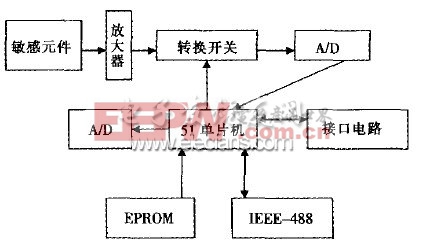 图2以51单片机为核心的智能压力传感器组成框图