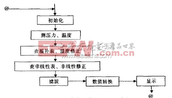 图4 智能压力传感器修正、显示流程图