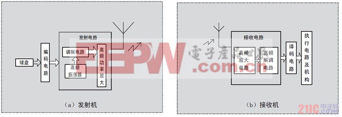 图1 多路无线电遥控器开关控制系统