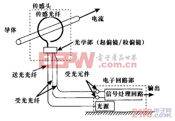 光纤电流传感器的结构示意图