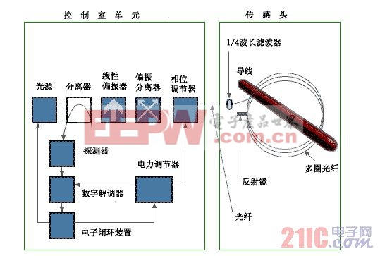 光纤电流传感器原理示意图