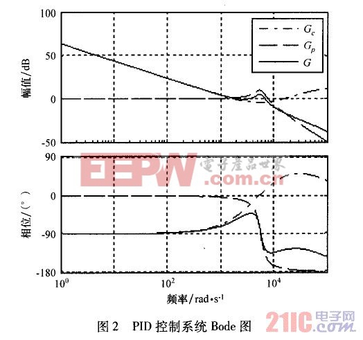 PID控制系统Bode图