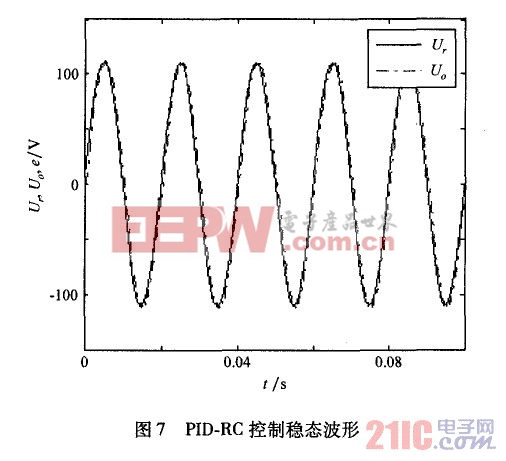 PID．RC控制稳态波形