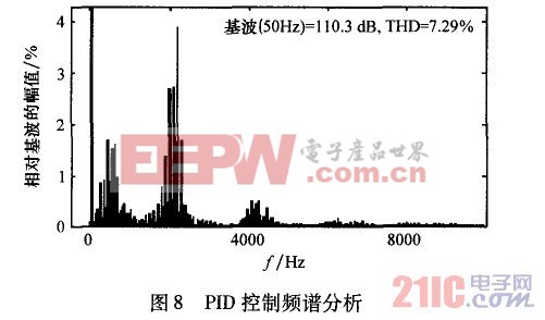 PID控制频谱分析