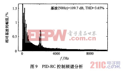 PID—RC控制频谱分析