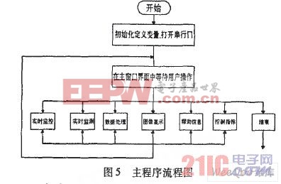 主程序流程图