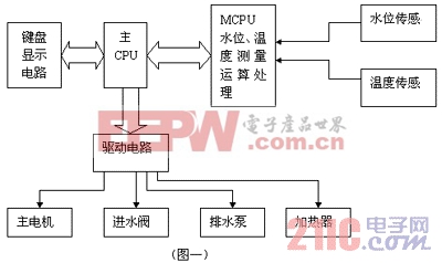 基于一种智能缩水率机的开发设计