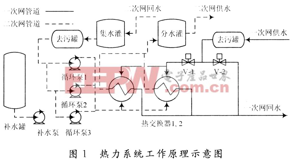 基于研华WebAccess热力系统优化 控制与远程监控的实现