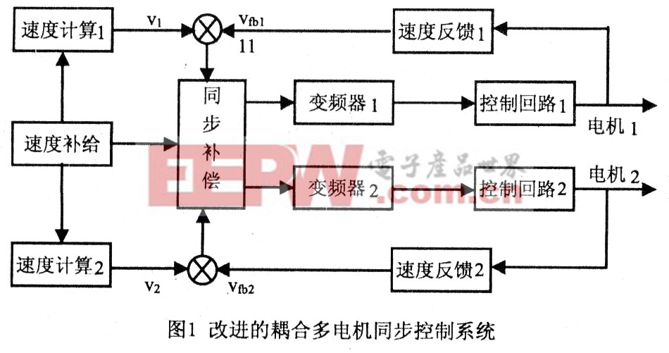 基于神经网络的多电机同步控制