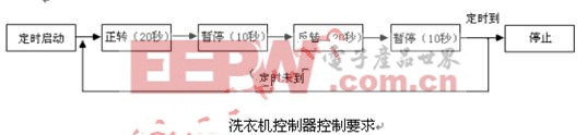 洗衣机洗涤程序控制器的内部控制模块