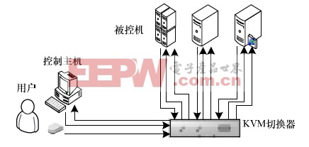 图1 KVM 框架示意图