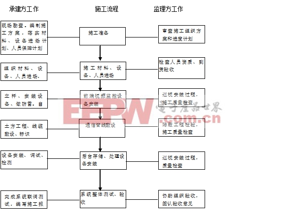 道路视频监控系统监理体系研究