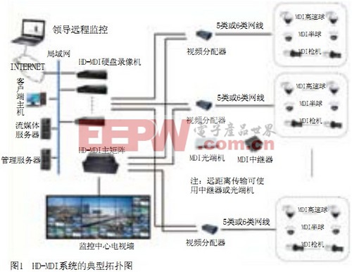 HD-MDI横空出世 IPC/SDI/MDI谁领风骚