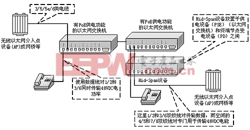 图4 符合IEEE 802.3af标准的以太网供电系统实例