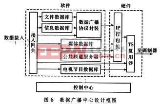 图6 数据广播中心设计框图