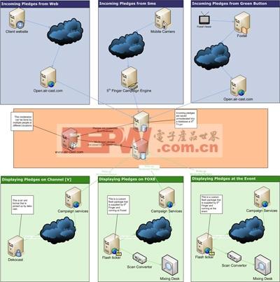 该图以多个输入格式和多个输出格式展示了某个活动的集成点和信息流