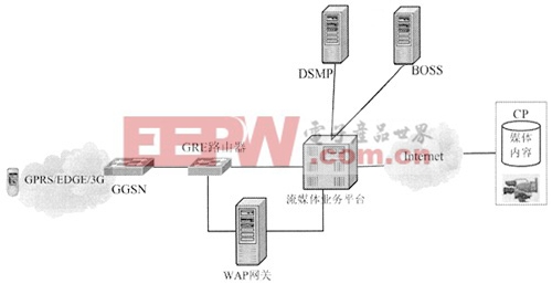 利用流媒体技术实现的手机电视业务网络结构