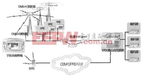 DVB-H网络结构