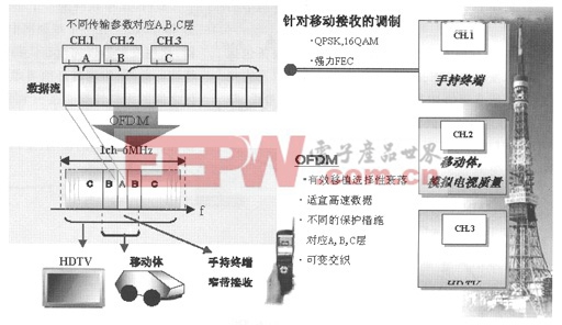 ISDB-T分层传播方式