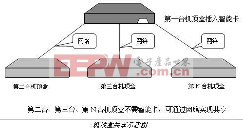 机顶盒共享示意图