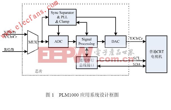 基于PLM1000芯片的应用系统原理框图