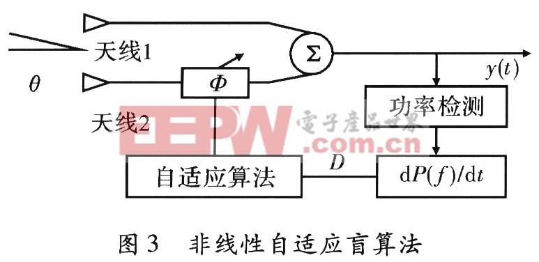 非线性的自适应盲算法