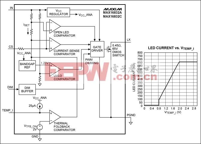 Figure 2. A simplified diagram (left) shows internal operation of the IC in Figure 1. The graph of LED output current versus VTEMP_I (right) assumes RSENSE = 300mΩ.