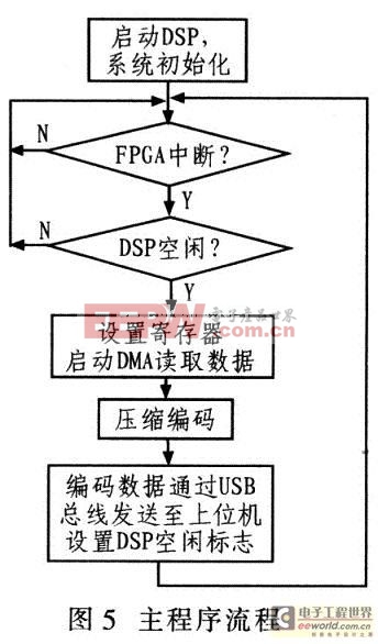 系统主程序流程