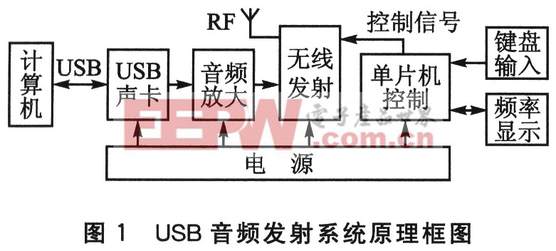 PCM2702与BH141 7的USB音频发射系统